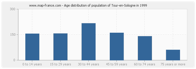 Age distribution of population of Tour-en-Sologne in 1999
