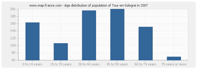 Age distribution of population of Tour-en-Sologne in 2007