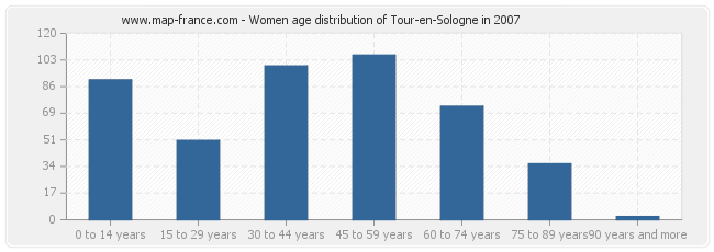 Women age distribution of Tour-en-Sologne in 2007