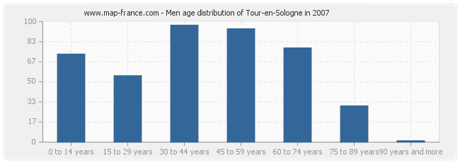 Men age distribution of Tour-en-Sologne in 2007