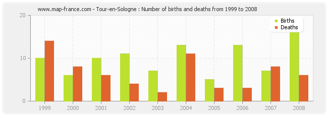 Tour-en-Sologne : Number of births and deaths from 1999 to 2008