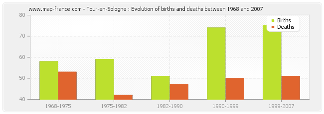 Tour-en-Sologne : Evolution of births and deaths between 1968 and 2007