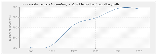 Tour-en-Sologne : Cubic interpolation of population growth