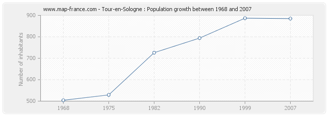 Population Tour-en-Sologne