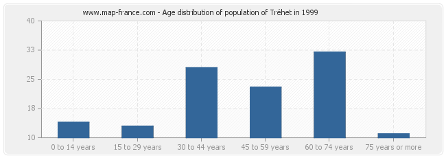 Age distribution of population of Tréhet in 1999
