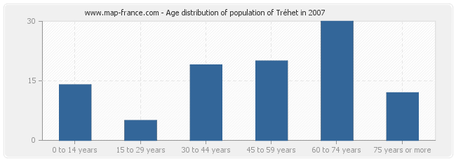 Age distribution of population of Tréhet in 2007