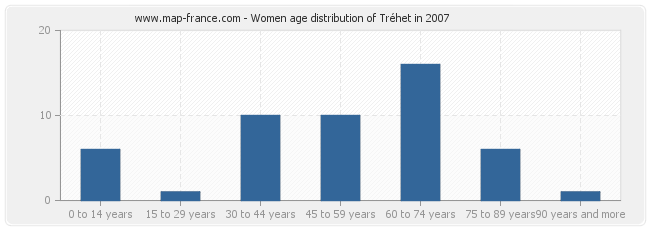 Women age distribution of Tréhet in 2007