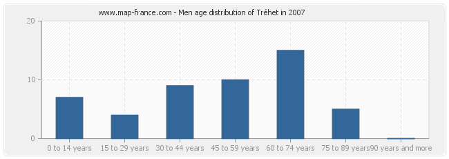 Men age distribution of Tréhet in 2007