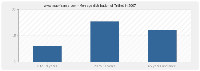 Men age distribution of Tréhet in 2007