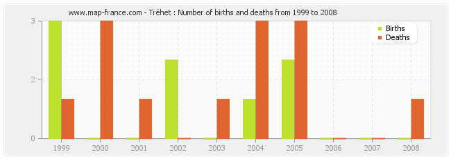 Tréhet : Number of births and deaths from 1999 to 2008