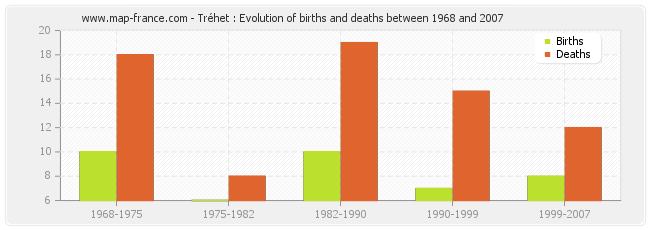 Tréhet : Evolution of births and deaths between 1968 and 2007
