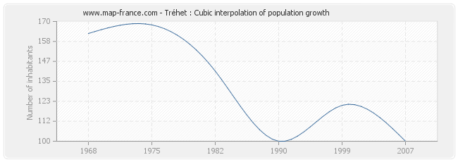 Tréhet : Cubic interpolation of population growth