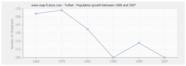 Population Tréhet