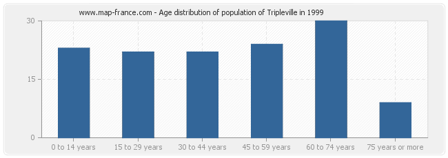 Age distribution of population of Tripleville in 1999
