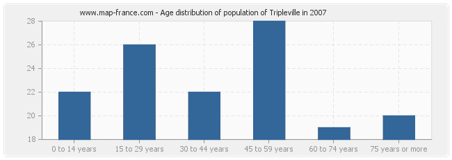 Age distribution of population of Tripleville in 2007