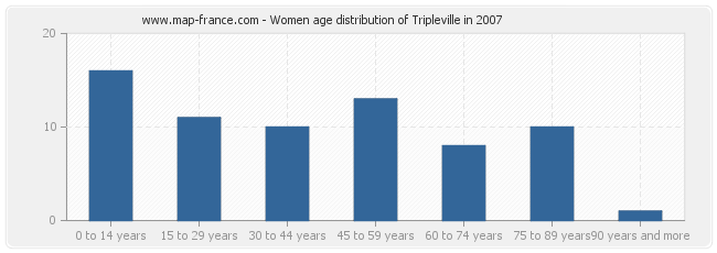 Women age distribution of Tripleville in 2007