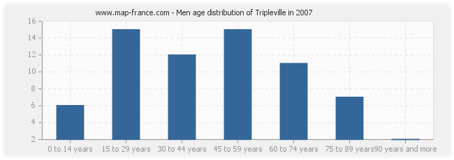 Men age distribution of Tripleville in 2007