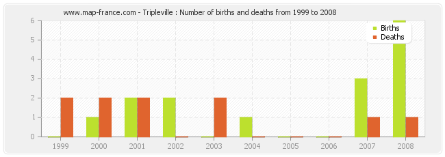 Tripleville : Number of births and deaths from 1999 to 2008