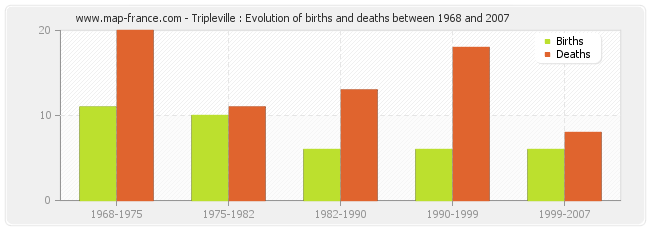 Tripleville : Evolution of births and deaths between 1968 and 2007