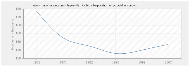 Tripleville : Cubic interpolation of population growth