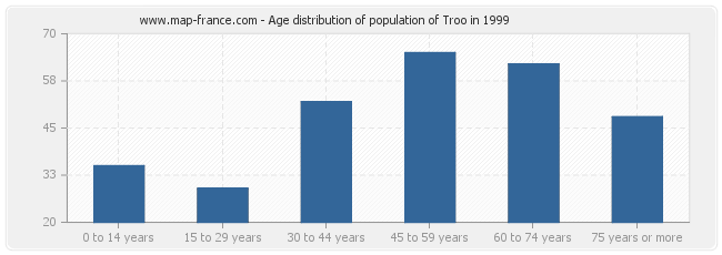 Age distribution of population of Troo in 1999