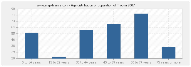 Age distribution of population of Troo in 2007