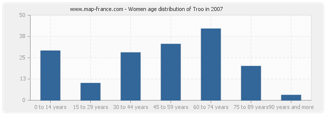Women age distribution of Troo in 2007