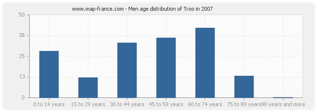 Men age distribution of Troo in 2007