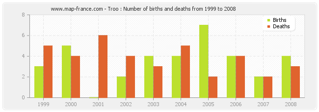 Troo : Number of births and deaths from 1999 to 2008