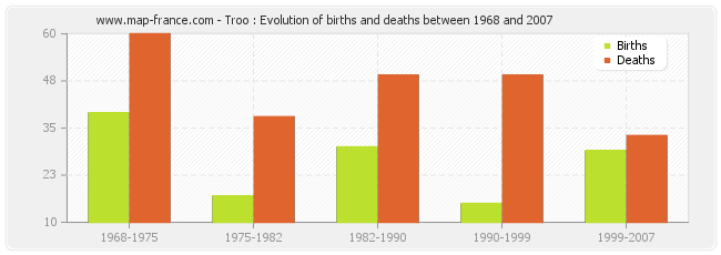Troo : Evolution of births and deaths between 1968 and 2007
