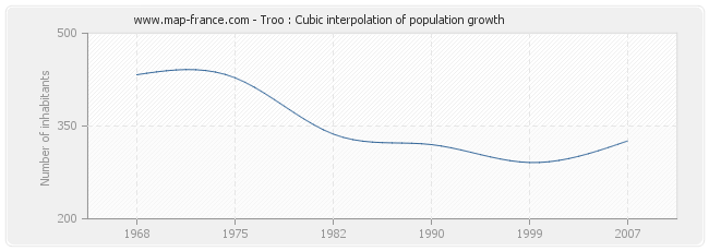 Troo : Cubic interpolation of population growth