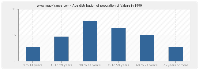 Age distribution of population of Valaire in 1999