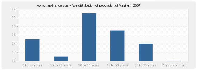 Age distribution of population of Valaire in 2007