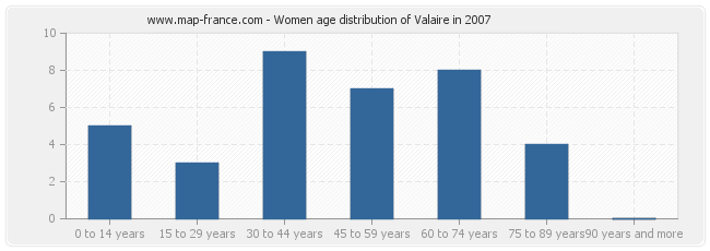 Women age distribution of Valaire in 2007