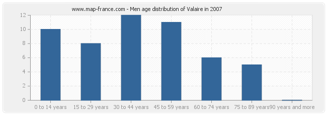 Men age distribution of Valaire in 2007