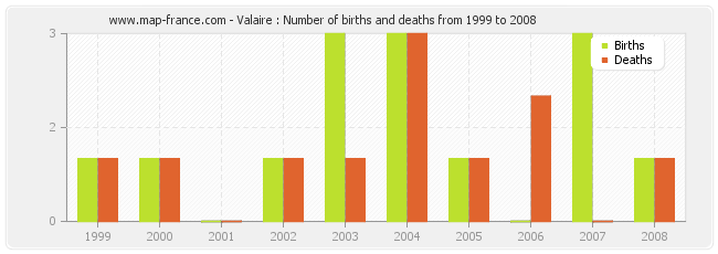 Valaire : Number of births and deaths from 1999 to 2008