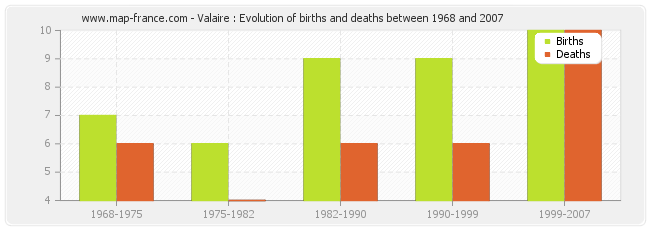 Valaire : Evolution of births and deaths between 1968 and 2007