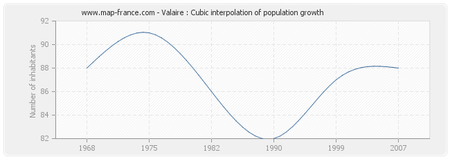 Valaire : Cubic interpolation of population growth