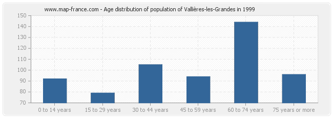 Age distribution of population of Vallières-les-Grandes in 1999