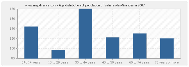 Age distribution of population of Vallières-les-Grandes in 2007
