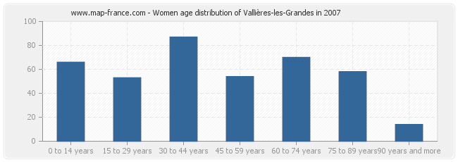 Women age distribution of Vallières-les-Grandes in 2007