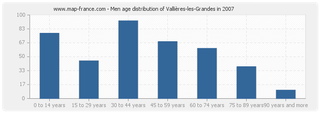 Men age distribution of Vallières-les-Grandes in 2007