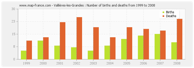 Vallières-les-Grandes : Number of births and deaths from 1999 to 2008