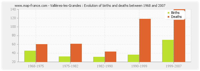 Vallières-les-Grandes : Evolution of births and deaths between 1968 and 2007