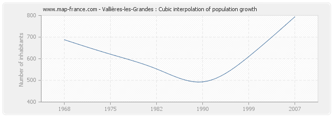 Vallières-les-Grandes : Cubic interpolation of population growth