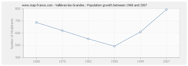 Population Vallières-les-Grandes