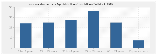 Age distribution of population of Veilleins in 1999