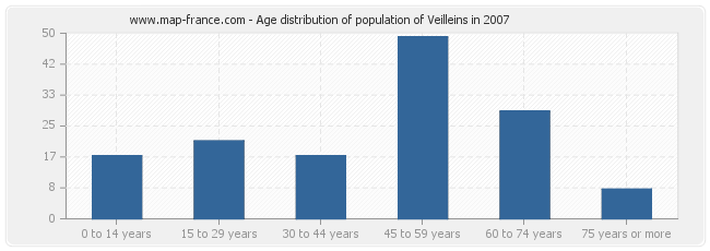 Age distribution of population of Veilleins in 2007