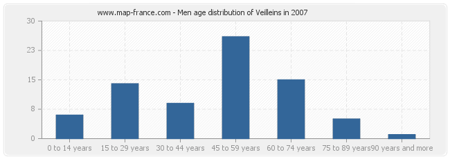 Men age distribution of Veilleins in 2007