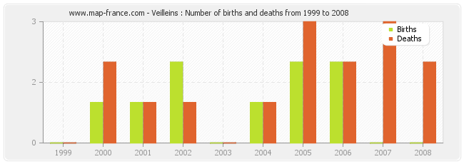 Veilleins : Number of births and deaths from 1999 to 2008